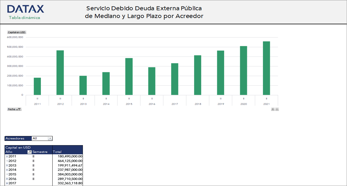 Servicio Debido Deuda Externa Pública de Mediano y Largo Plazo por Acreedor