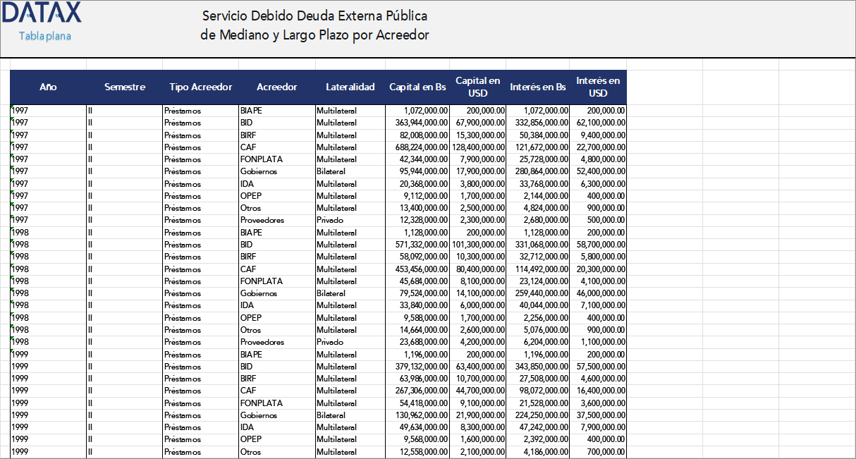Servicio Debido Deuda Externa Pública de Mediano y Largo Plazo por Acreedor