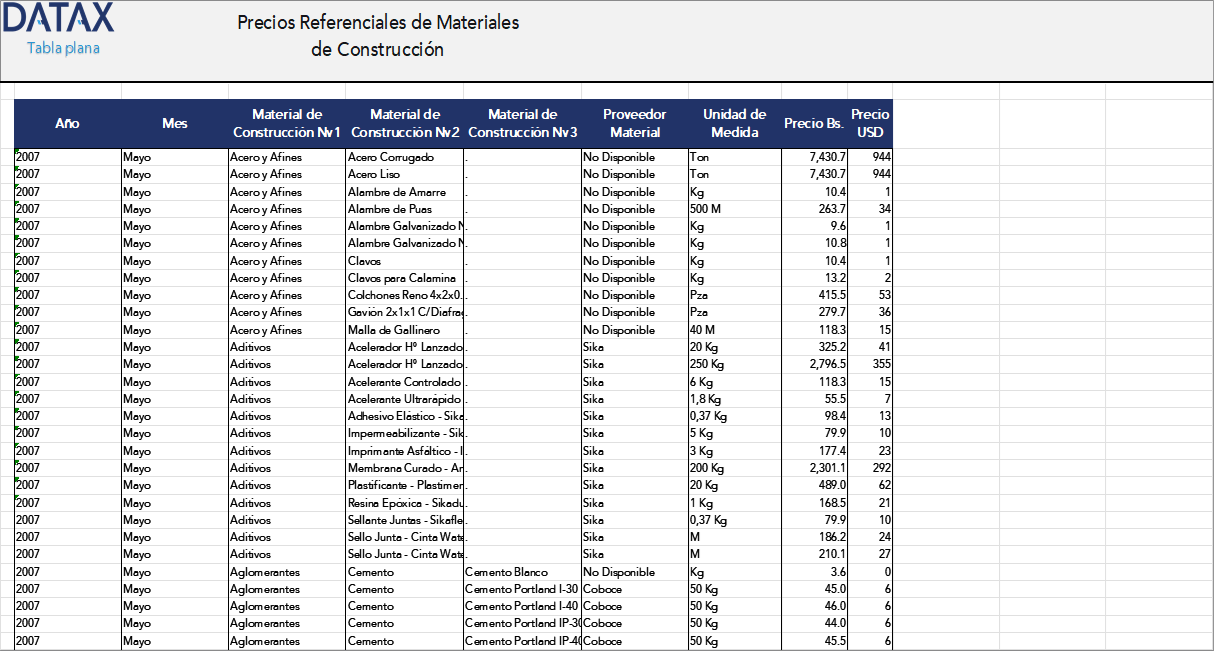 Precios Referenciales de Materiales de Construcción
