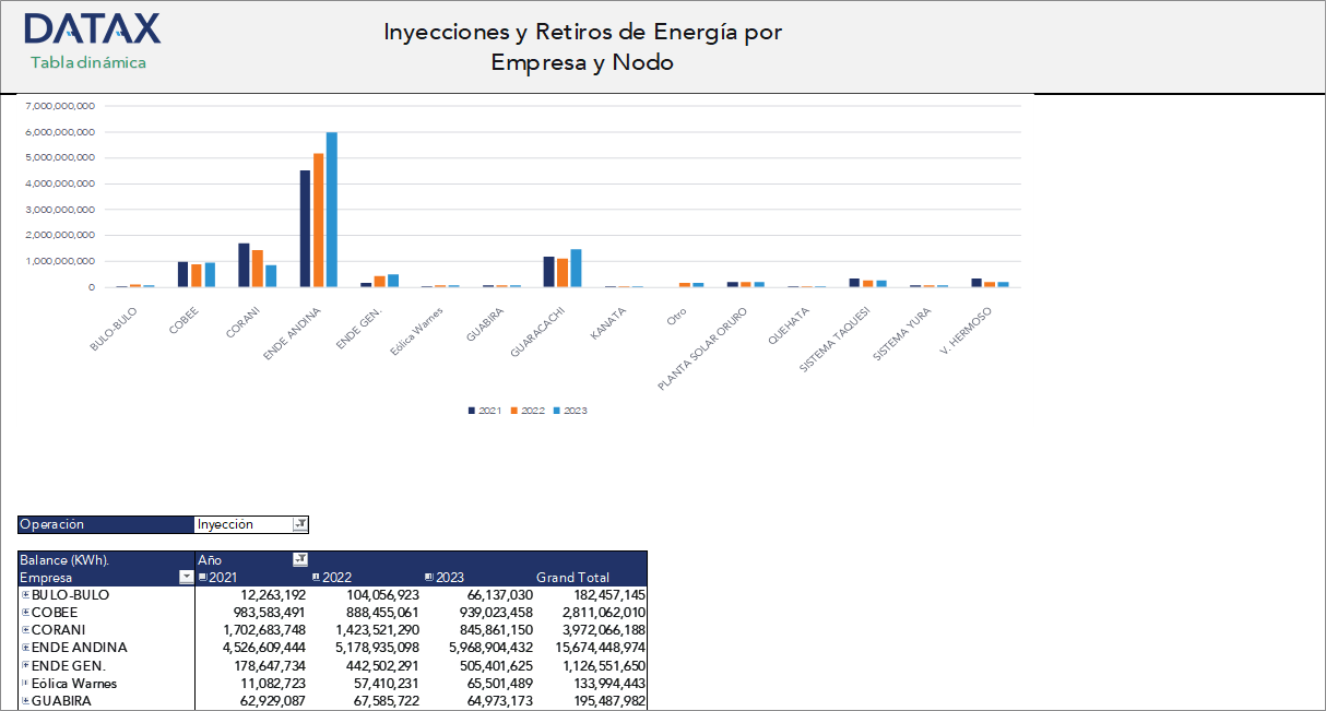 Inyecciones y Retiros de Energía por Empresa y Nodo