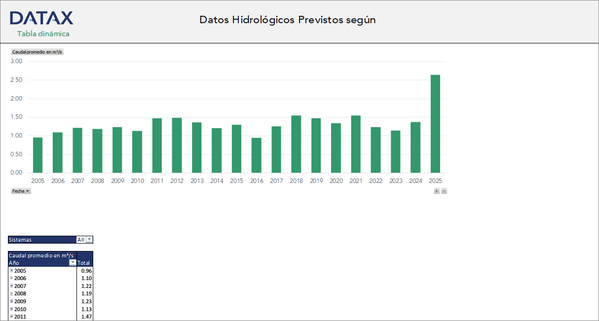 Datos Hidrológicos Previstos