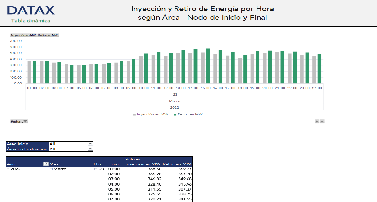 Inyección y Retiro de Energía por Hora según Área - Nodo de Inicio y Final