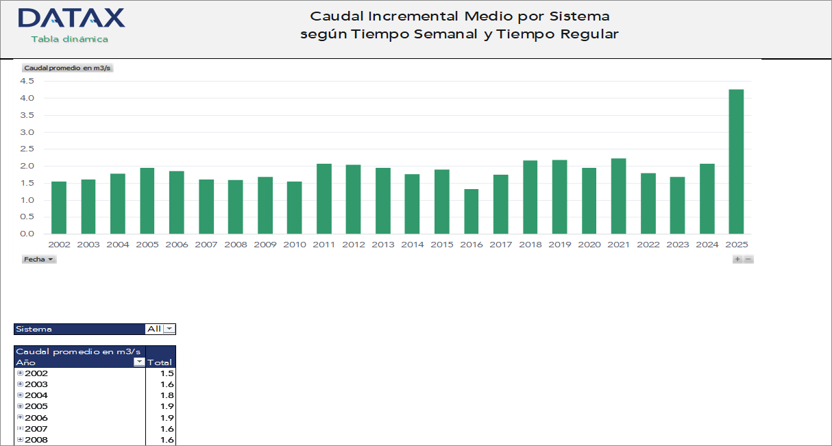 Caudal Incremental Medio por Sistema según Tiempo Semanal y Tiempo Regular