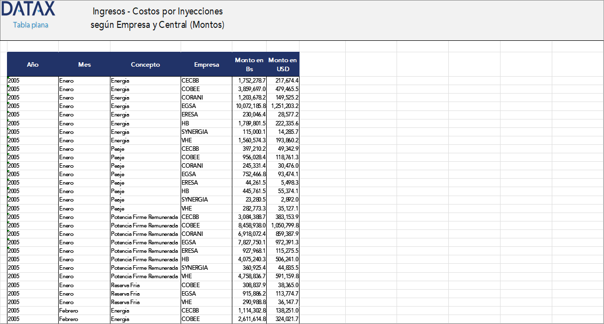 Cargos por Inyecciones según Empresa y Central (Montos)