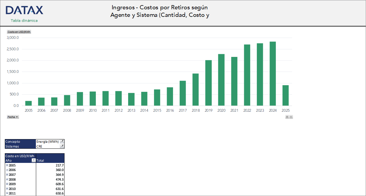 Cargos por Retiros