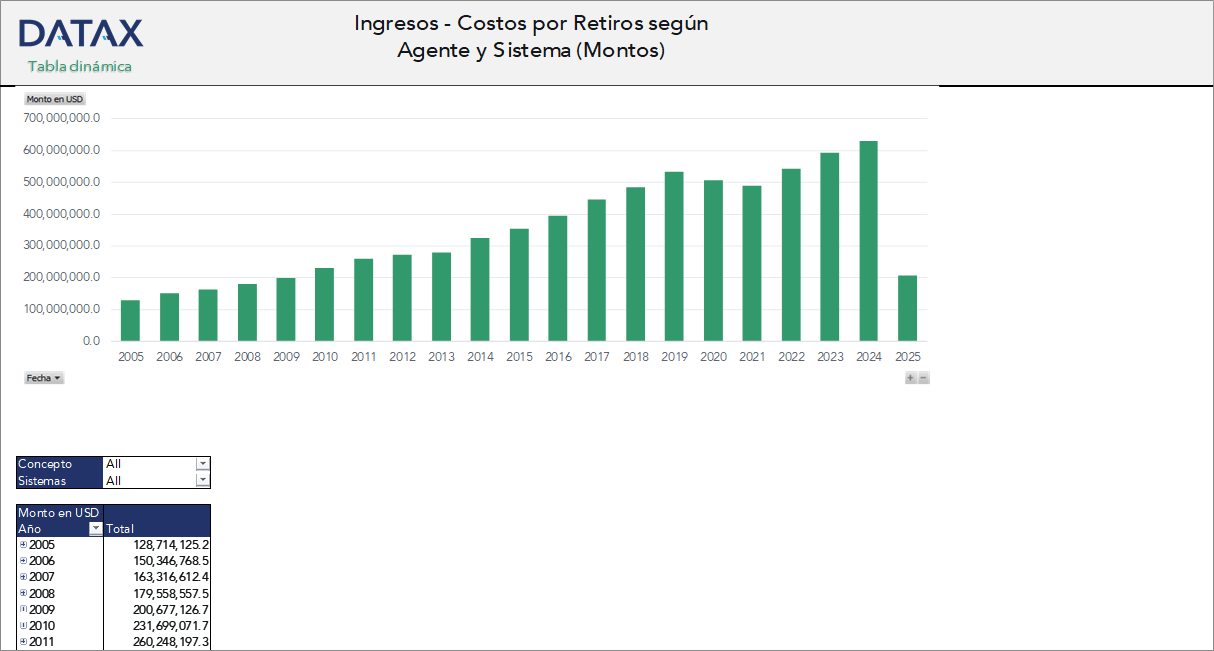 Cargos por Retiros Montos