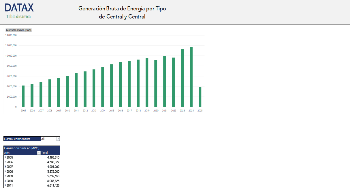Generación Bruta de Energía por Tipo Central y Central