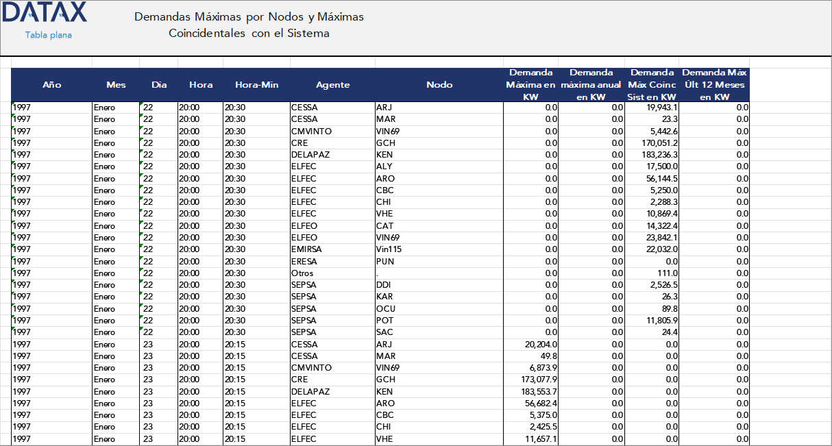 Demandas Máximas por Nodos y Máximas Coincidentales con el Sistema