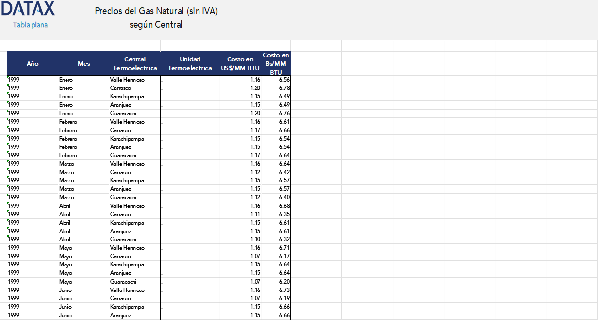Precios del Gas Natural (sin IVA) según Central