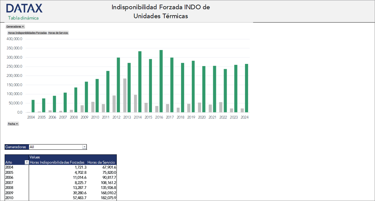 Indisponibilidad Forzada INDO de Unidades Térmicas