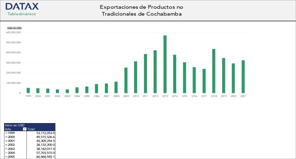 Exportaciones de Productos no Tradicionales de Cochabamba