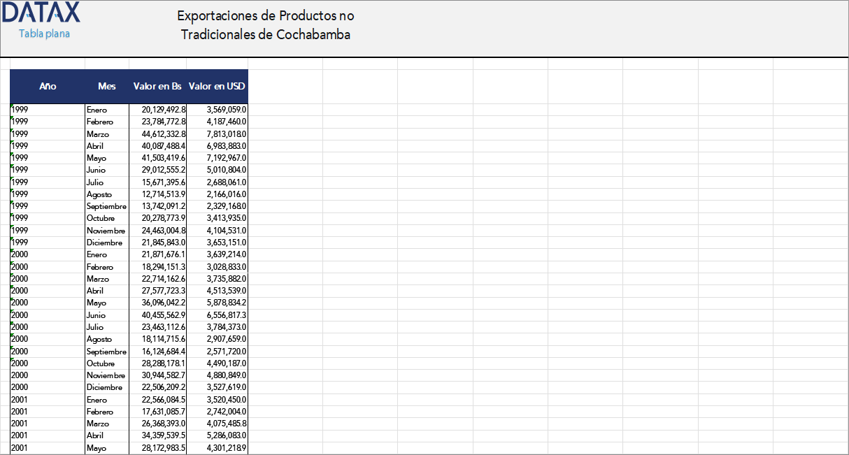 Exportaciones de Productos no Tradicionales de Cochabamba