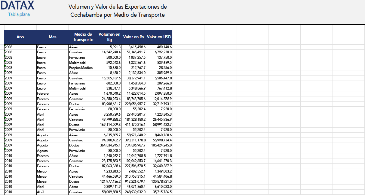 Volumen y Valor de las Exportaciones de Cochabamba por Medio de Transporte