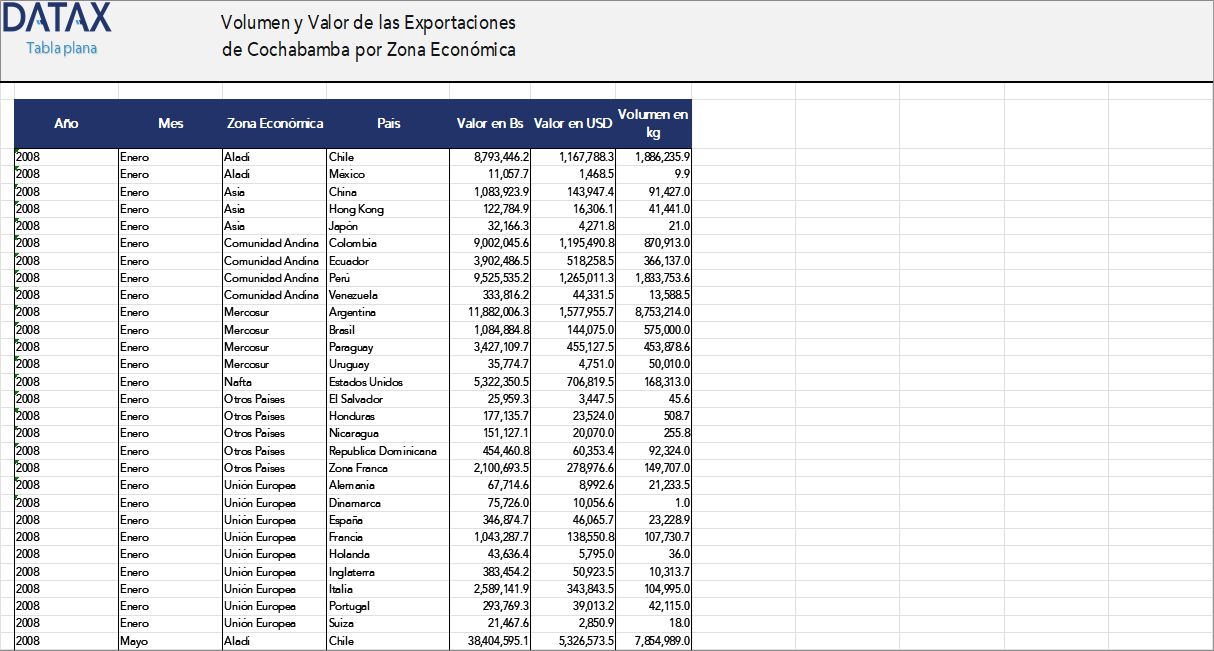 Volumen y Valor de las Exportaciones de Cochabamba por Zona Económica