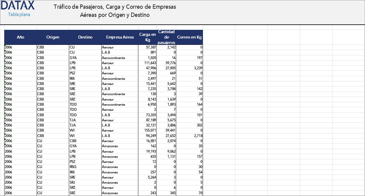 Tráfico de Pasajeros, Carga y Correo de Empresas Aéreas por Origen y Destino