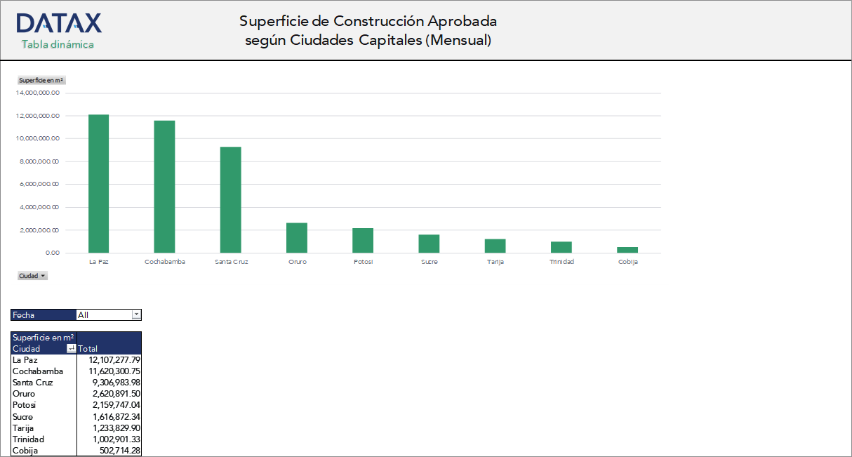 Superficie de Construcción Aprobada según Ciudades Capitales (Mensual)