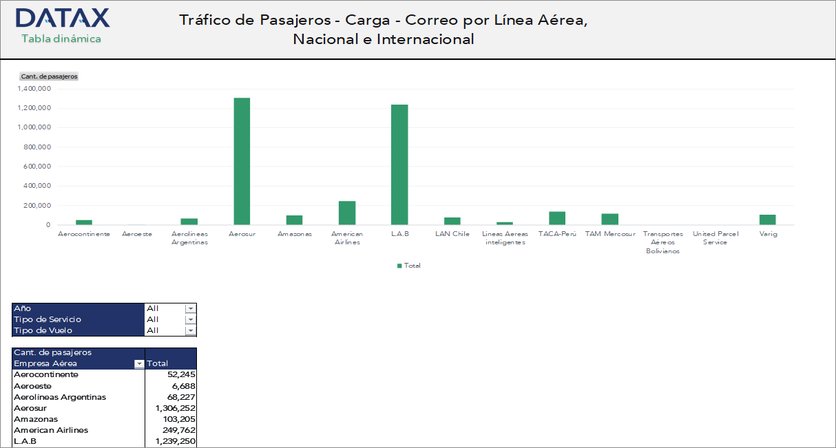 Tráfico de Pasajeros - Carga - Correo por Línea Aérea, Nacional e Internacional