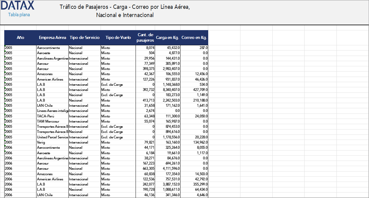 Tráfico de Pasajeros - Carga - Correo por Línea Aérea, Nacional e Internacional