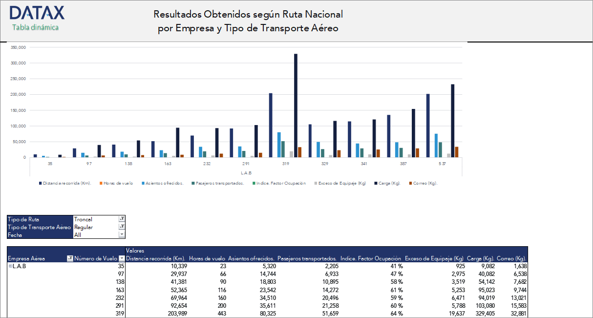 Resultados Obtenidos según Ruta Nacional por Empresa y Tipo de Transporte Aéreo