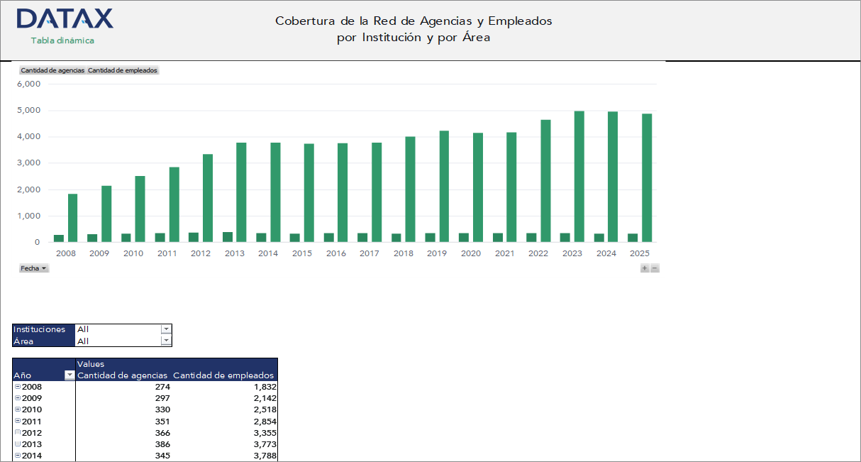 Cobertura de la Red de Agencias y Empleados por Institución Financiera de Desarrollo (IFD)