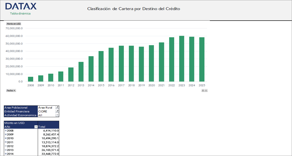 Clasificación de Cartera por Destino del Credito de Instituciones Financieras de Desarrollo
