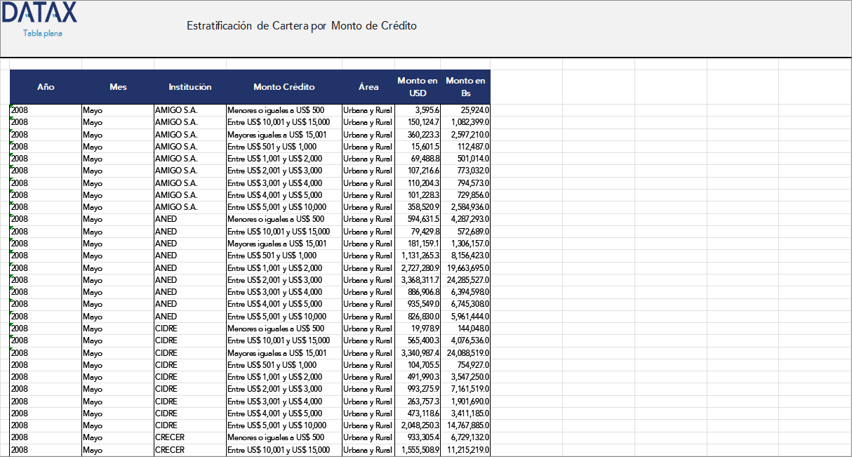 Estratificación de Cartera por Monto de Crédito de Instituciones Financieras de Desarrollo