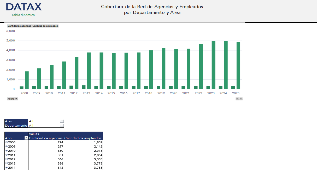 Cobertura de la Red de Agencias y Empleados por Departamento de Instituciones Financieras de Desarrollo