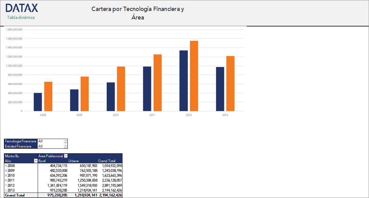 Cartera por Tecnología Financiera de Instituciones Financieras de Desarrollo