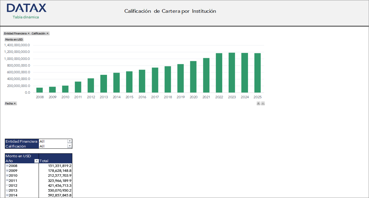 Calificación de Cartera por Institución Financiera de Desarrollo
