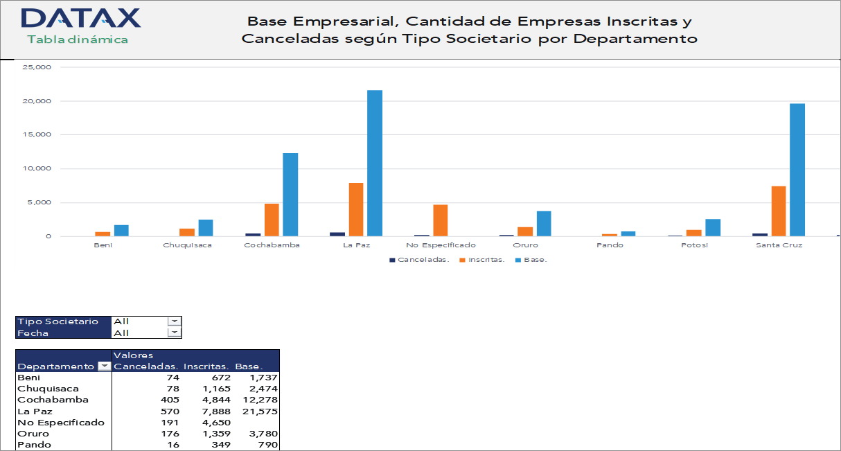 Base Empresarial, Cantidad de Empresas Inscritas y Canceladas según Tipo Societario por Departamento
