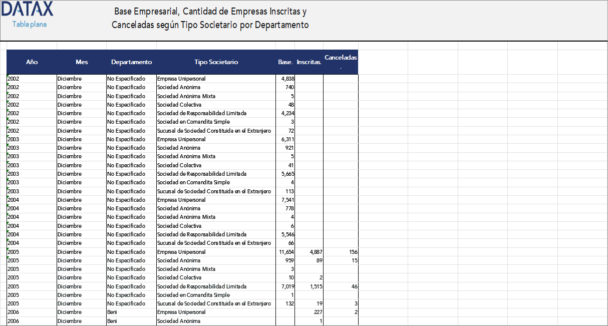 Base Empresarial, Cantidad de Empresas Inscritas y Canceladas según Tipo Societario por Departamento