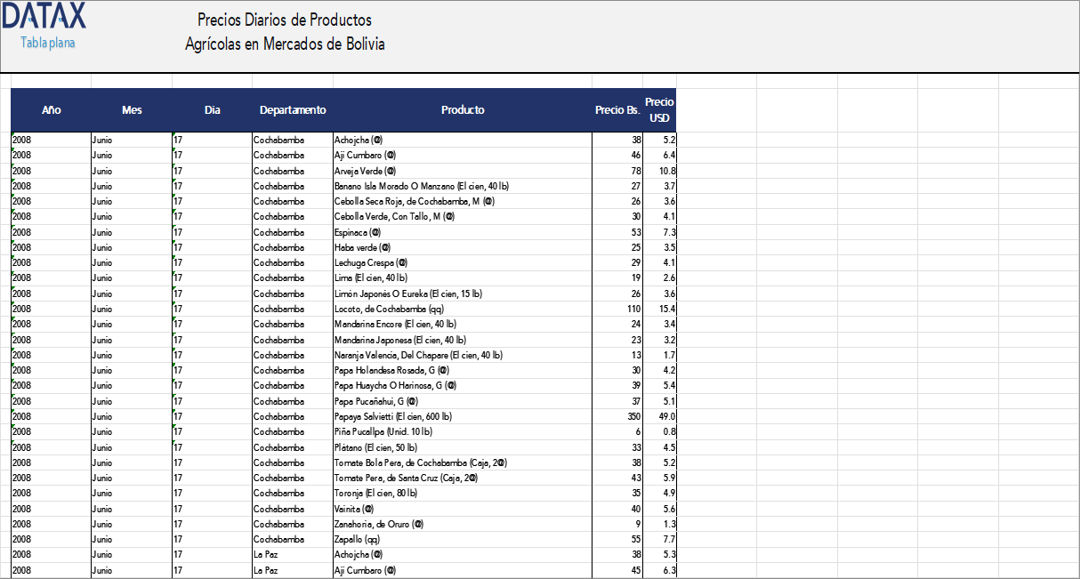Precios Diarios de Productos Agrícolas en Mercados de Bolivia