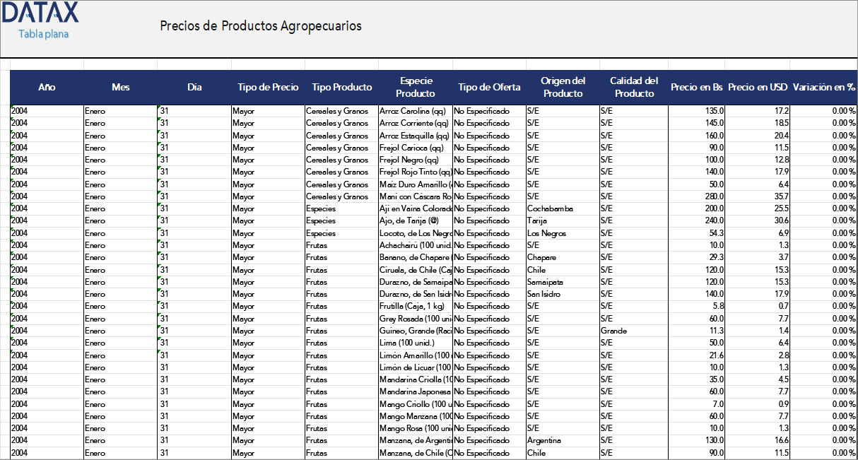 Precios de Productos Agropecuarios en el Mercado Abasto de Santa Cruz