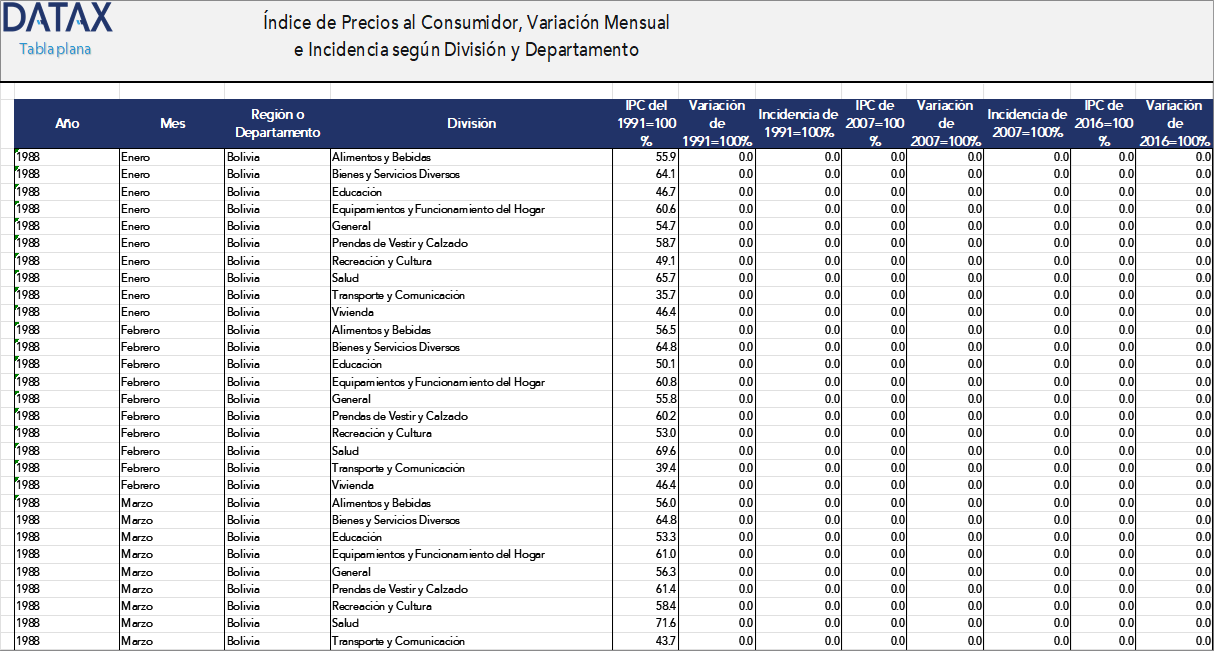 Índice de Precios al Consumidor, Variación Mensual e Incidencia según División y Departamento