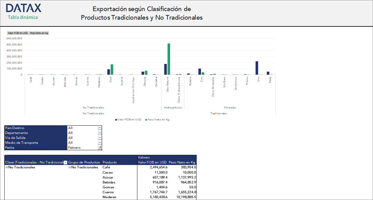 Exportación según Clasificación de Productos Tradicionales y No Tradicionales