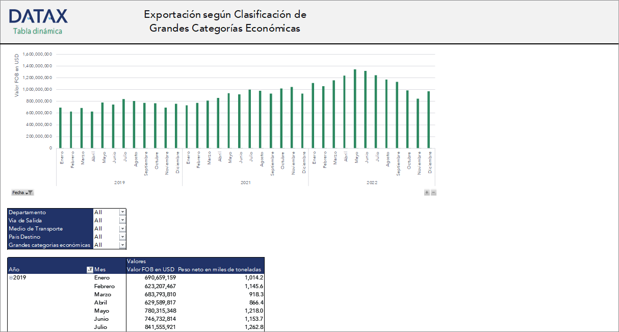 Exportación según Clasificación de Grandes Categorías Económicas