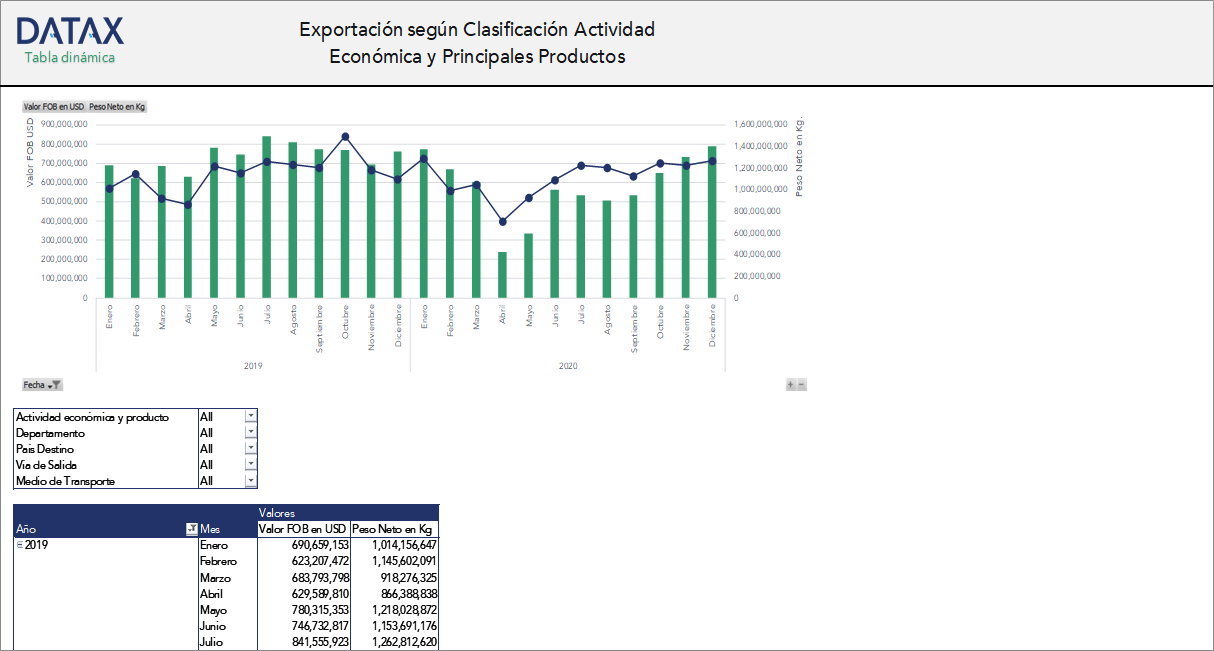 Exportación según Clasificación Actividad Económica y Principales Productos