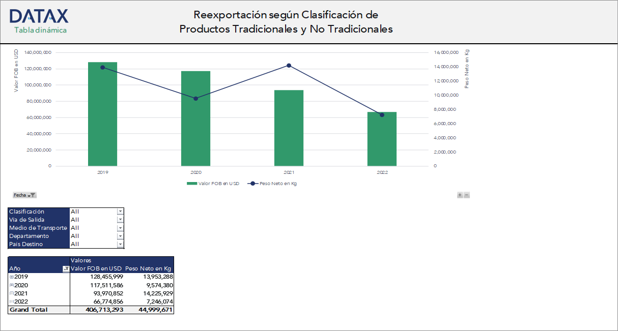 Reexportación según Clasificación de Productos Tradicionales y No Tradicionales