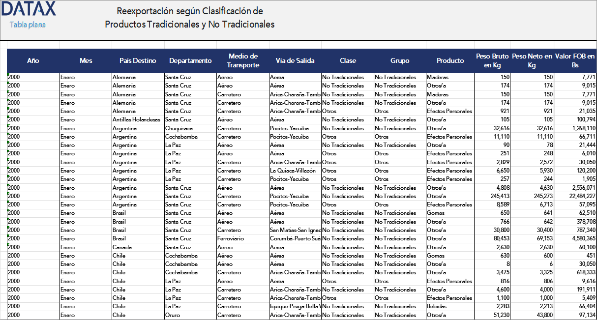 Reexportación según Clasificación de Productos Tradicionales y No Tradicionales