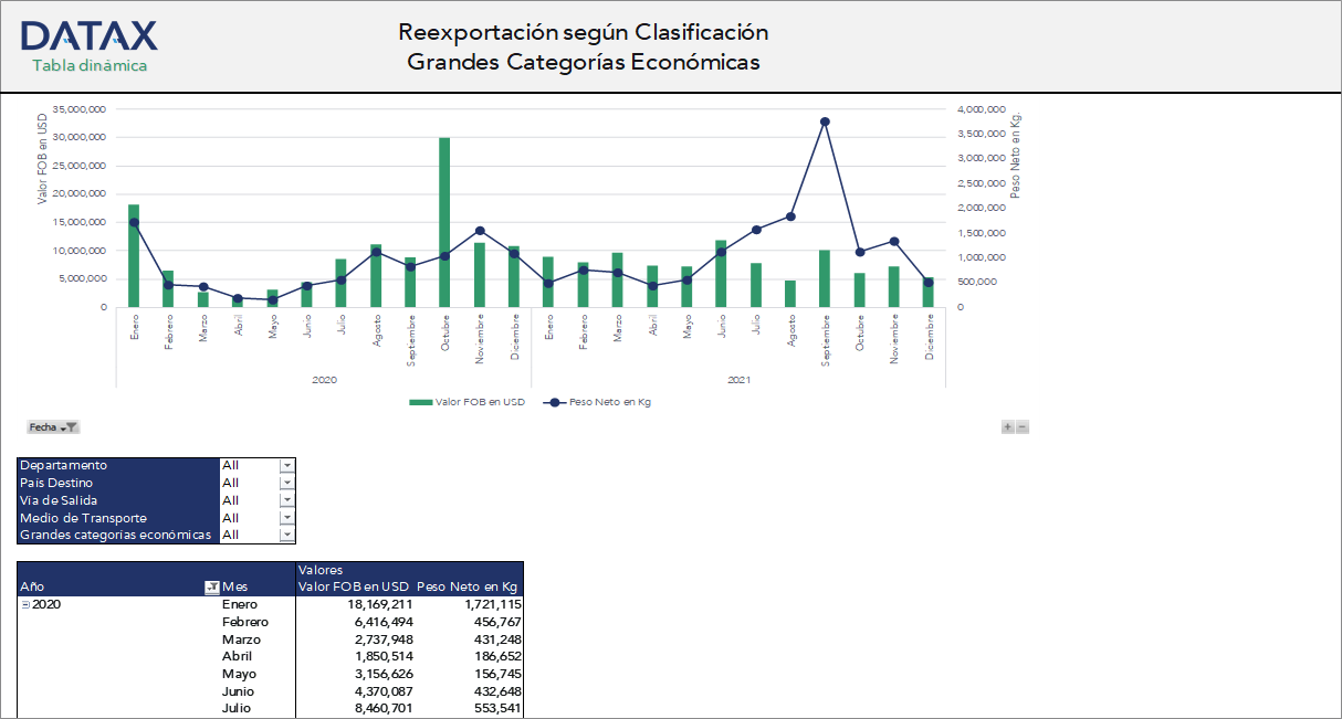 Reexportación según Clasificación Grandes Categorías Económicas