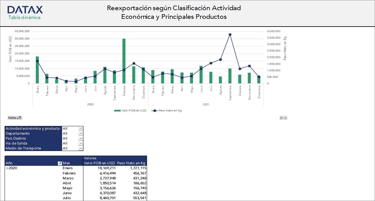 Reexportación según Clasificación Actividad Económica y Principales Productos