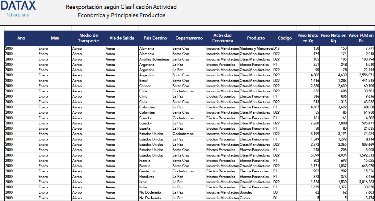 Reexportación según Clasificación Actividad Económica y Principales Productos