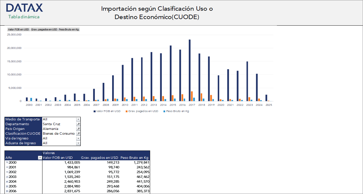 Importación según Clasificación Uso o Destino Económico(CUODE)