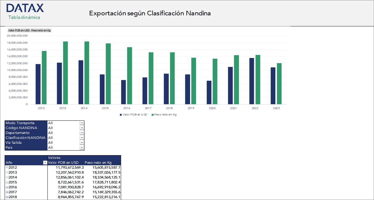 Exportación según Clasificación Nandina