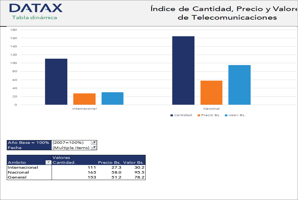 Índice de Cantidad, Precio y Valores de Telecomunicaciones