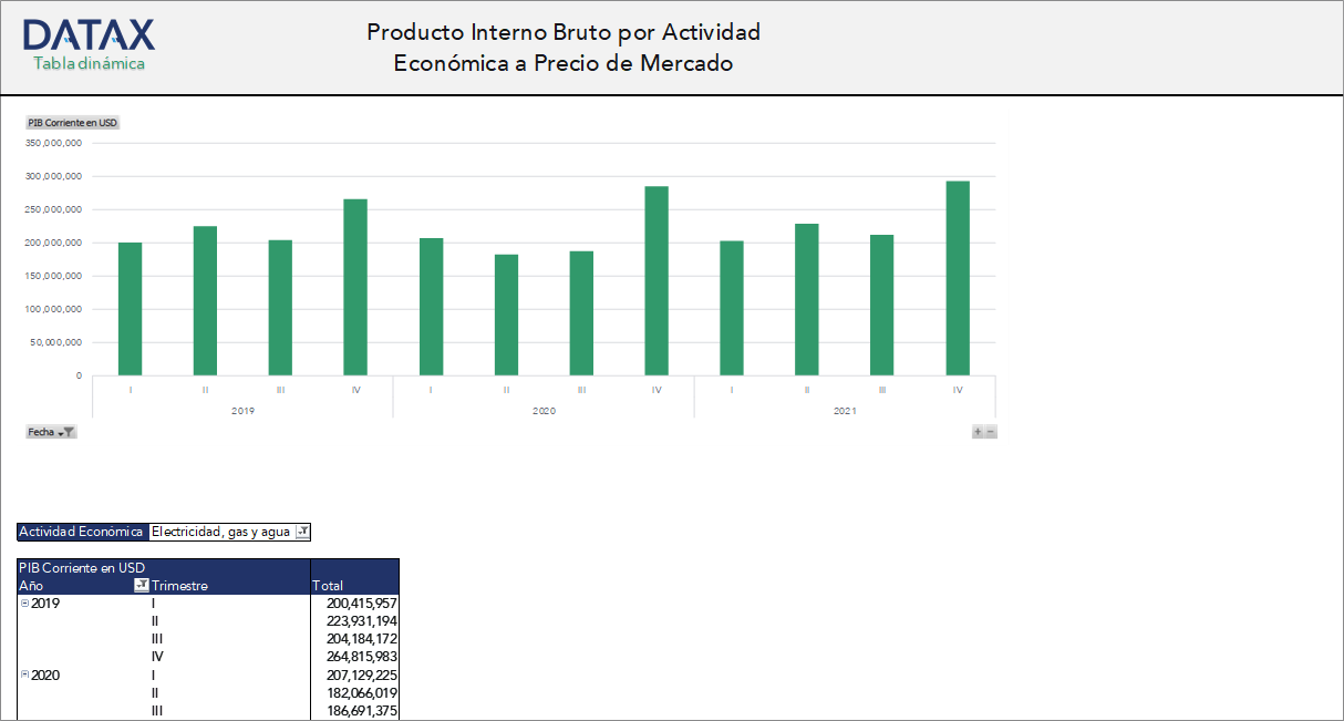 Producto Interno Bruto por Actividad Económica a Precio de Mercado