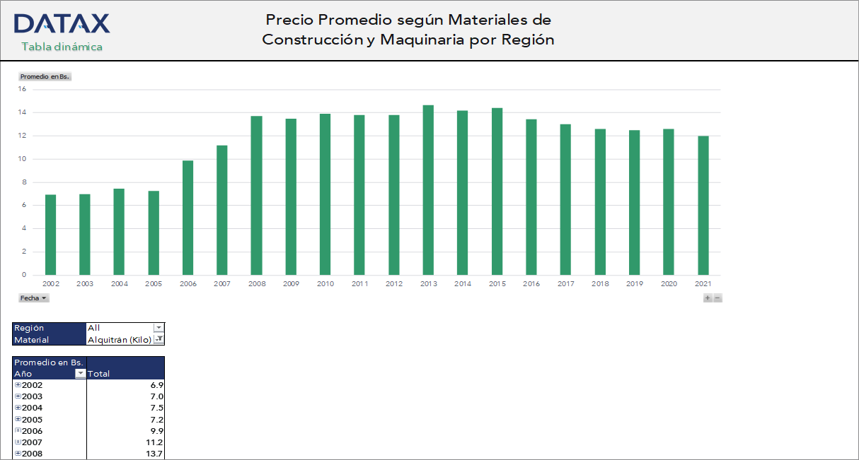 Precio Promedio según Materiales de Construcción y Maquinaria por Región