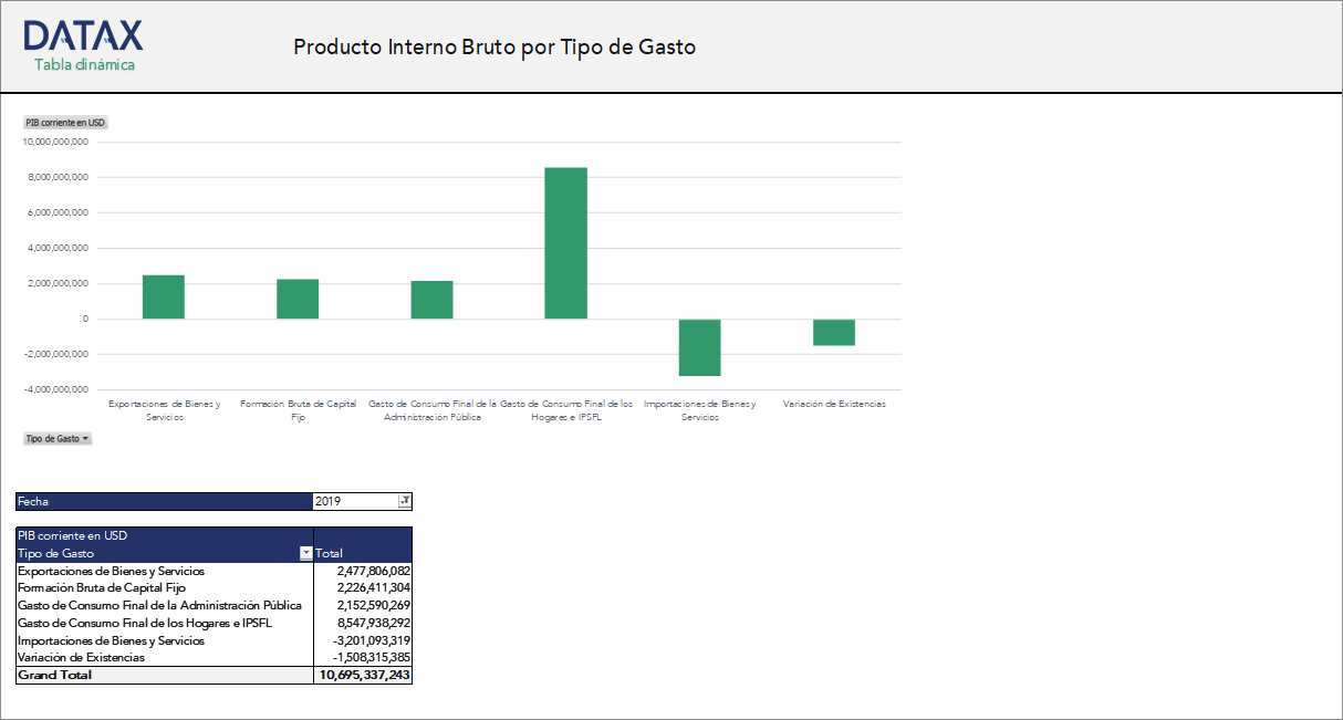 Producto Interno Bruto por Tipo de Gasto