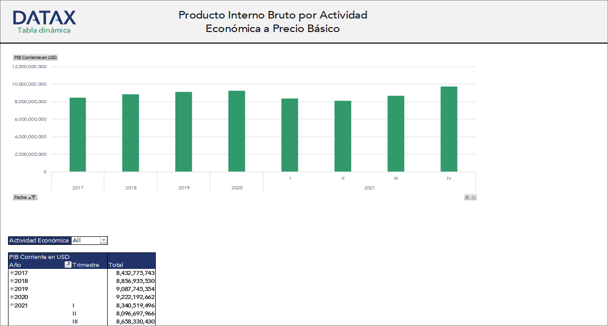 Producto Interno Bruto por Actividad Económica a Precio Básico
