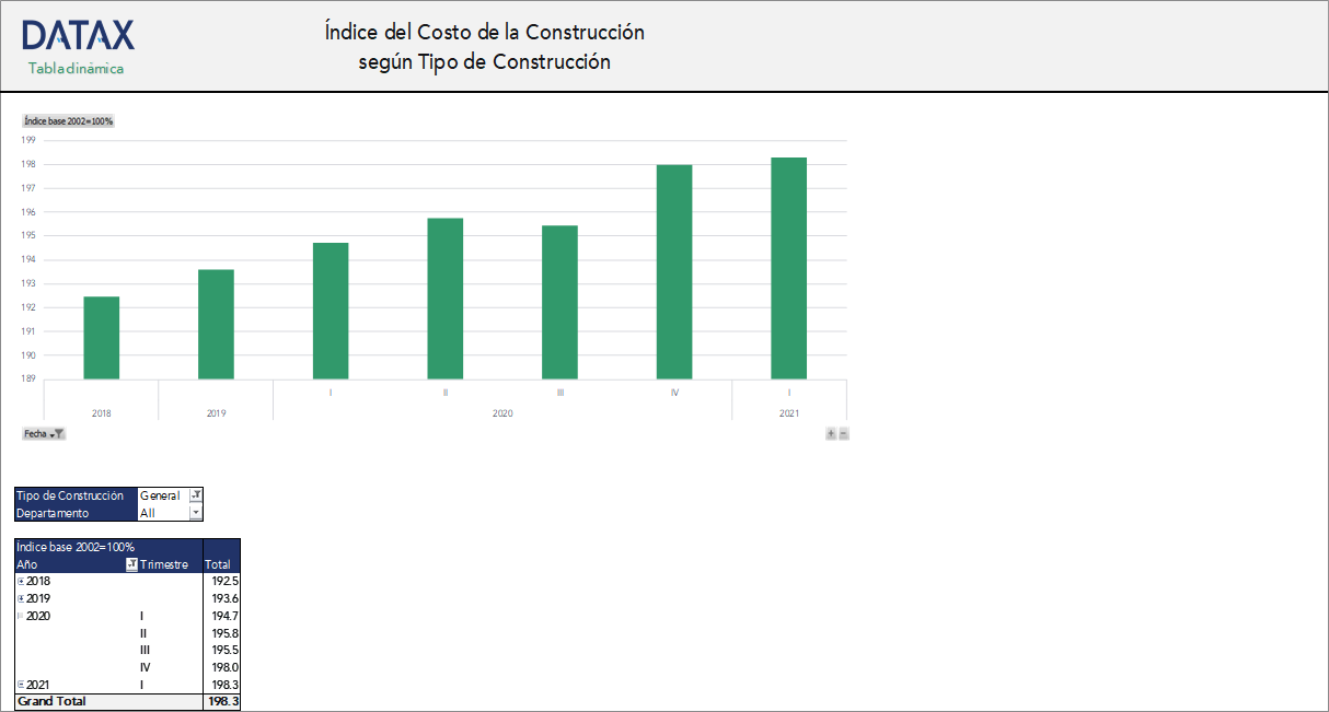 Índice del Costo de la Construccion, según Tipo de Construcción